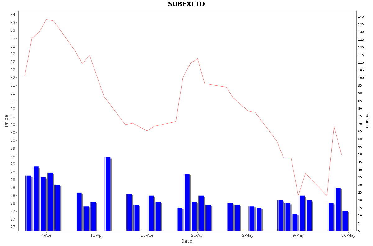 SUBEXLTD Daily Price Chart NSE Today